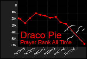 Total Graph of Draco Pie