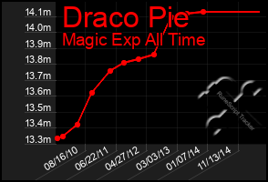 Total Graph of Draco Pie