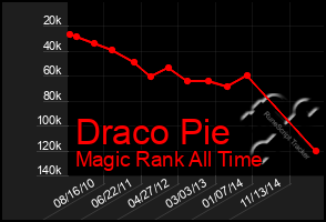 Total Graph of Draco Pie