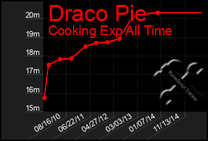 Total Graph of Draco Pie