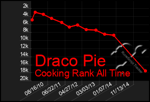 Total Graph of Draco Pie