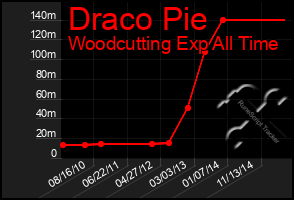 Total Graph of Draco Pie