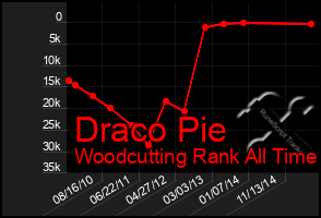 Total Graph of Draco Pie