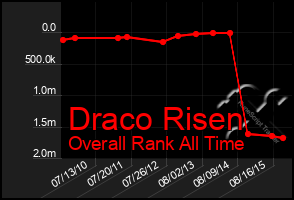 Total Graph of Draco Risen