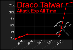 Total Graph of Draco Talwar