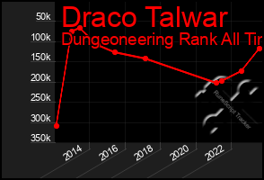 Total Graph of Draco Talwar