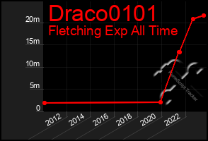 Total Graph of Draco0101