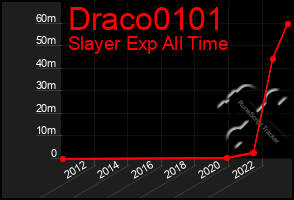 Total Graph of Draco0101