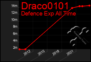 Total Graph of Draco0101