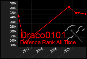 Total Graph of Draco0101
