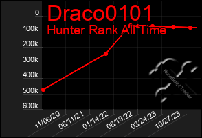 Total Graph of Draco0101