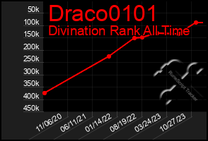 Total Graph of Draco0101