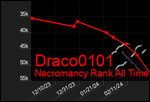 Total Graph of Draco0101