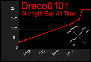 Total Graph of Draco0101