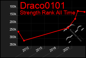 Total Graph of Draco0101