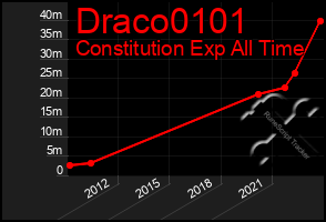 Total Graph of Draco0101