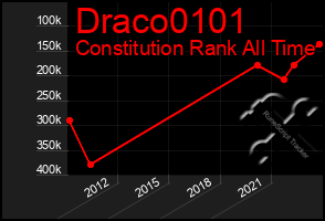 Total Graph of Draco0101