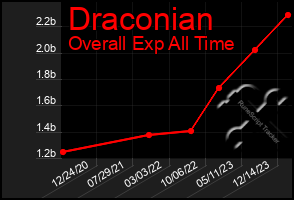 Total Graph of Draconian