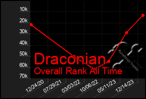 Total Graph of Draconian