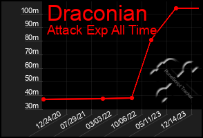 Total Graph of Draconian