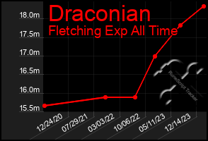 Total Graph of Draconian