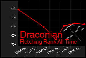 Total Graph of Draconian