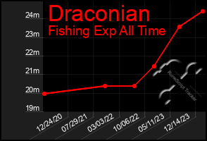 Total Graph of Draconian