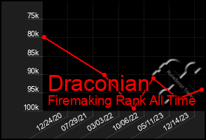 Total Graph of Draconian