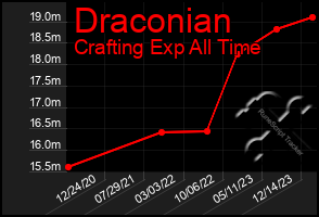 Total Graph of Draconian