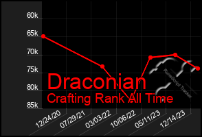 Total Graph of Draconian