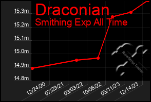 Total Graph of Draconian