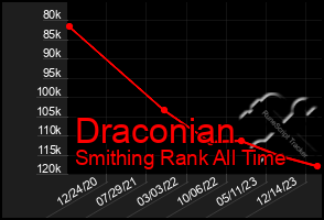 Total Graph of Draconian