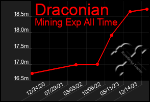 Total Graph of Draconian