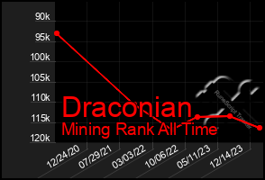 Total Graph of Draconian