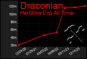 Total Graph of Draconian