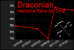 Total Graph of Draconian