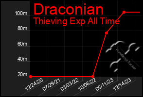 Total Graph of Draconian