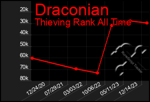 Total Graph of Draconian