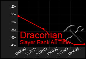 Total Graph of Draconian