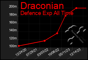 Total Graph of Draconian