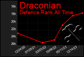 Total Graph of Draconian