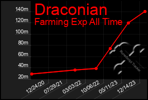 Total Graph of Draconian