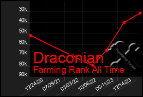 Total Graph of Draconian