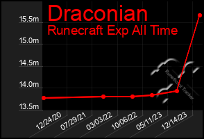 Total Graph of Draconian