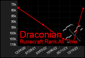 Total Graph of Draconian