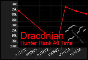 Total Graph of Draconian