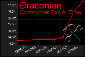 Total Graph of Draconian