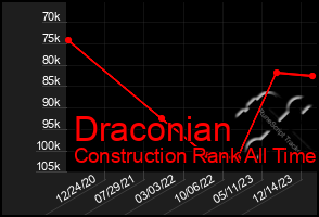 Total Graph of Draconian