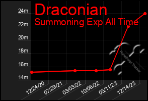 Total Graph of Draconian