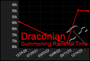 Total Graph of Draconian